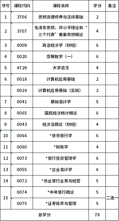 安徽财经大学自考专科金融管理(630201)考试计划