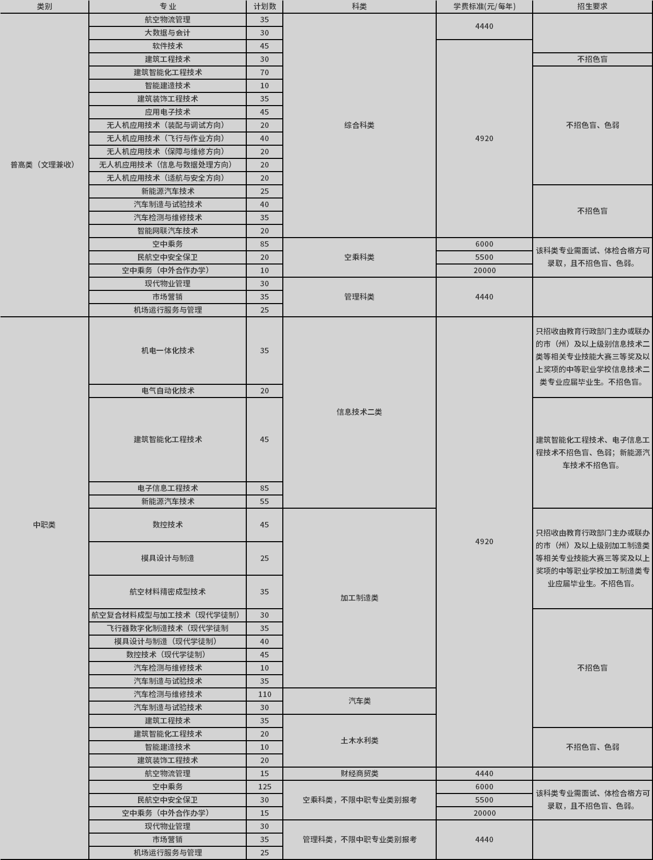 普高類、中職類單招專業(yè)及計(jì)劃