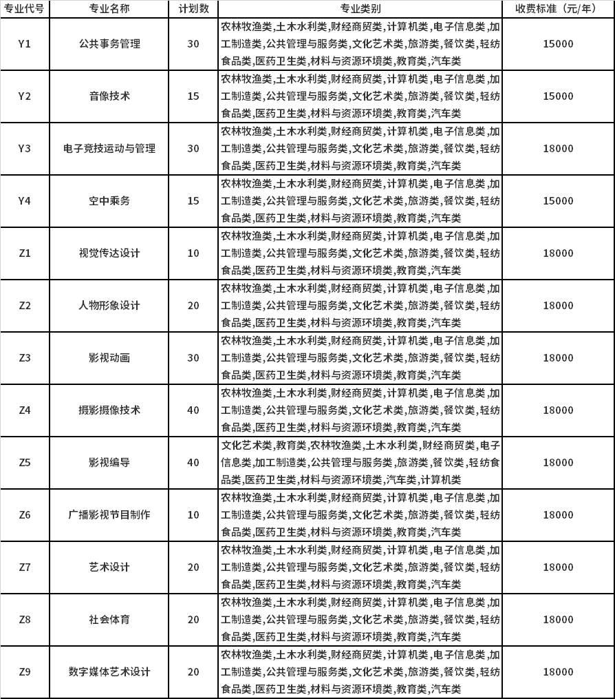 2022年四川電影電視學(xué)院高職單招招生專(zhuān)業(yè)計(jì)劃