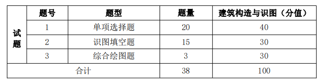  考試題型、題量及分值分布