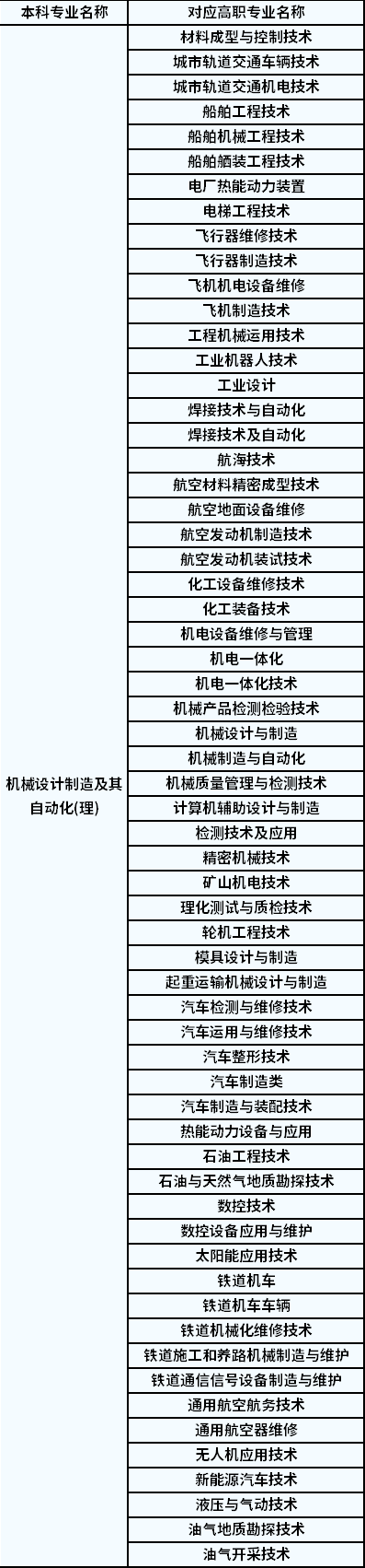 2022年陜西專升本機械設(shè)計制造及其自動化對應(yīng)高職專業(yè)