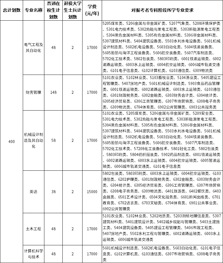 三江學院五年一貫制專轉(zhuǎn)本