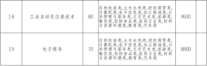 2022年廣元中核職業(yè)技術(shù)學院高職單招中職類專業(yè)計劃