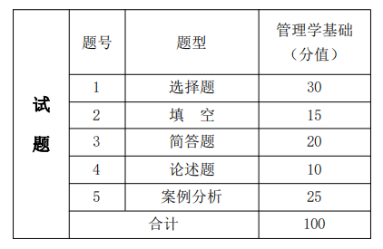 考試題型、題量及分值分布