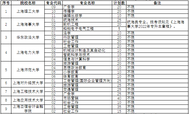 2022年上海杉达学院退役军人专升本招生专业