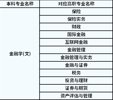 2022陕西专升本有哪些专业可以报考金融学