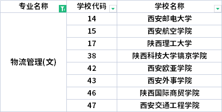 2022年陜西專升本物流管理專業(yè)招生院校