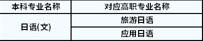 2022年陜西專升本日語對應(yīng)高職專業(yè)