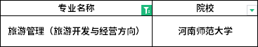 2022年河南專升本旅游管理（旅游開發(fā)與經營方向）專業(yè)招生院校