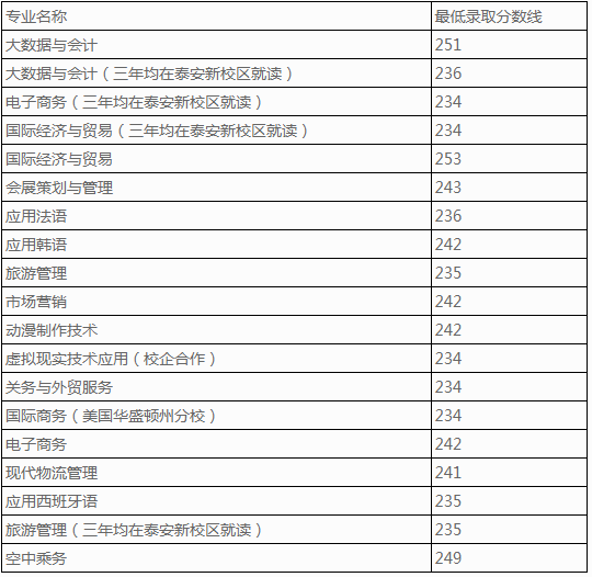 學(xué)院綜合評價招生各專業(yè)最低錄取分?jǐn)?shù)線