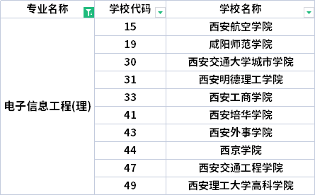 2022年陜西專升本電子信息工程專業(yè)招生院校