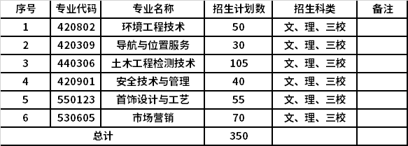 云南国土资源职业学院2022年单独考试招生乡村振兴专项专业及计划一览表