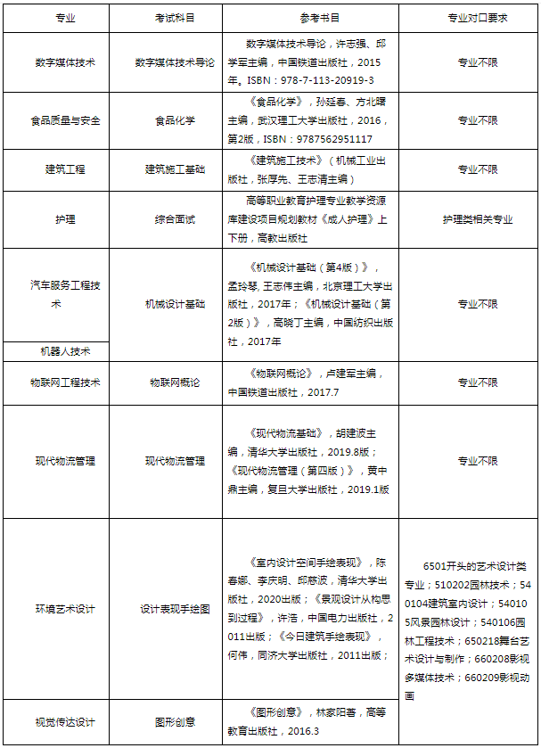 2022年上海中侨职业技术大学专升本考试科目