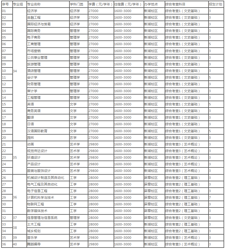 湛江科技學(xué)院2022年退役大學(xué)生士兵普通專升本招生專業(yè)目錄