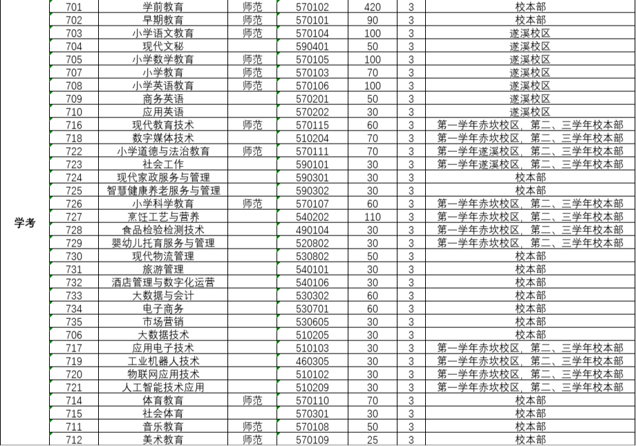 2022年湛江幼儿师范专科学校依据学考成绩录取招生专业计划