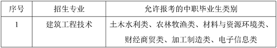 允许报考相关专业的中职毕业生类别对照表