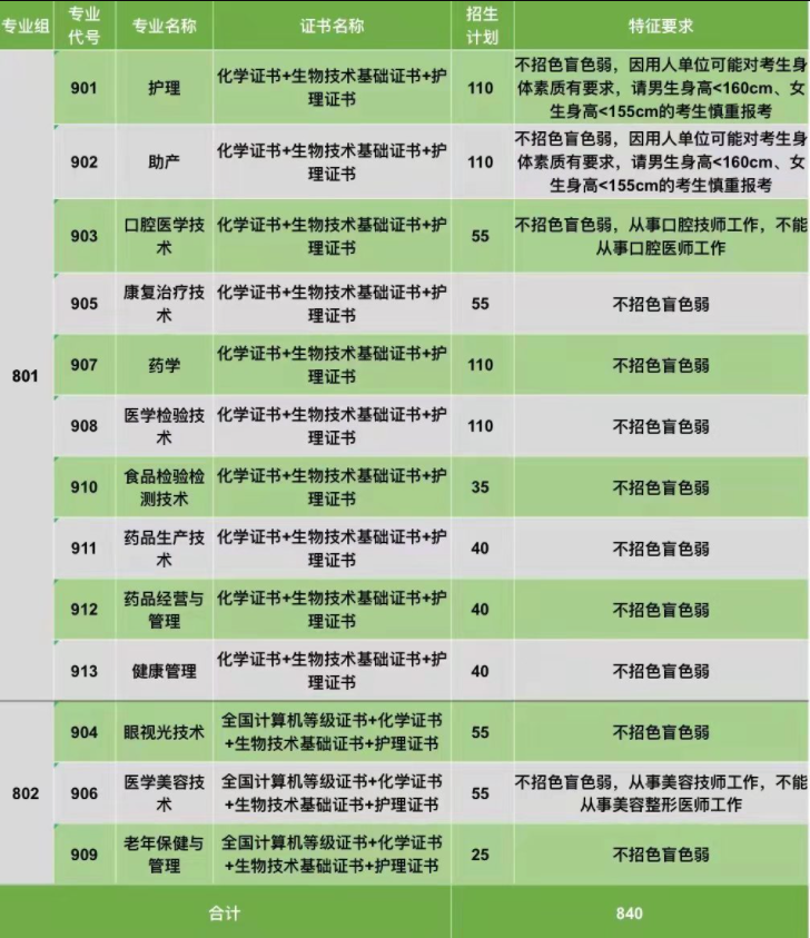 2022年惠州卫生职业技术学院3+证书考试招生专业计划