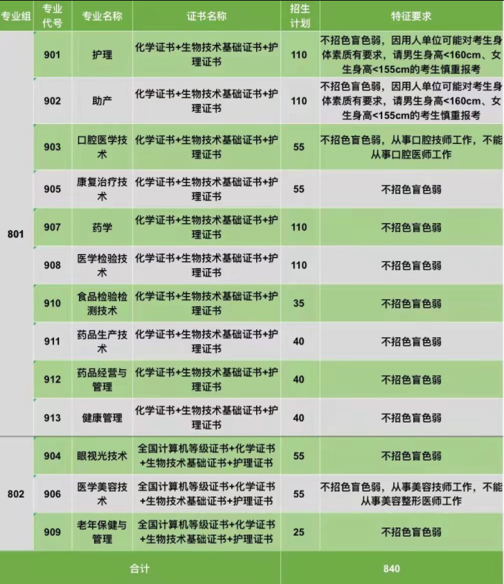 2022年惠州衛(wèi)生職業(yè)技術(shù)學(xué)院3+證書考試招生專業(yè)計(jì)劃