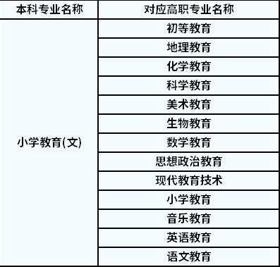 2022年陜西專升本小學(xué)教育對應(yīng)高職專業(yè)