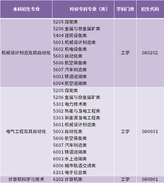 2022年山東石油化工學(xué)院專升本招生范圍.jpg