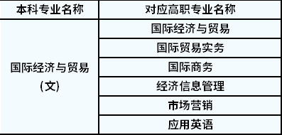 2022年陜西專升本國際經(jīng)濟(jì)與貿(mào)易對應(yīng)高職專業(yè)