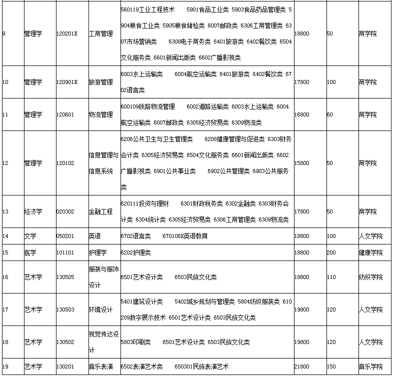 2022年煙臺(tái)南山學(xué)院專(zhuān)升本招生專(zhuān)業(yè)