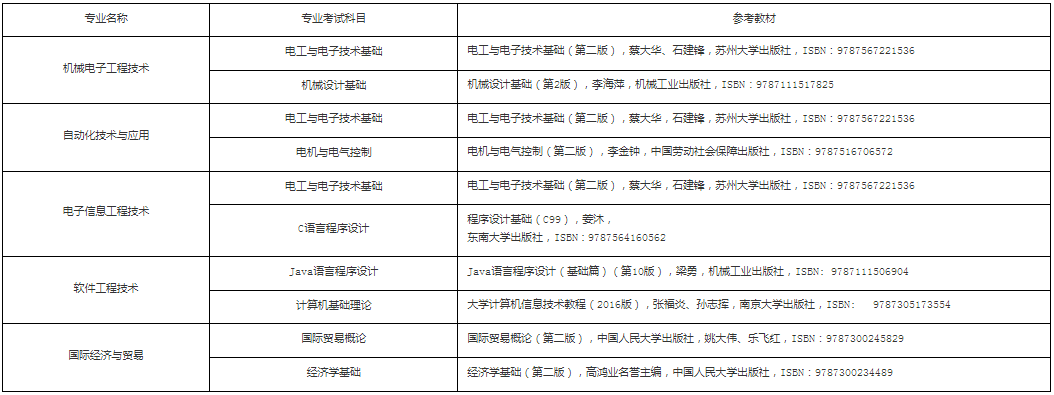 專業(yè)考試科目及參考教材