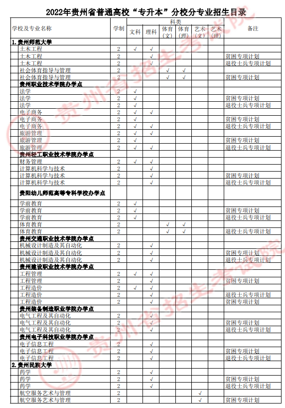 2022年貴州專升本分校分專業(yè)招生表