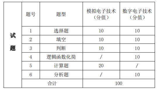 考試題型、題量及分值分布