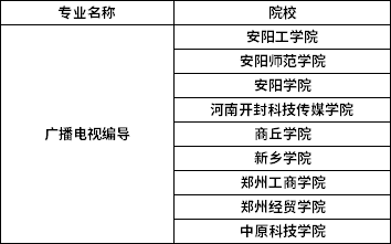 2022年河南專升本廣播電視編導專業(yè)招生院校