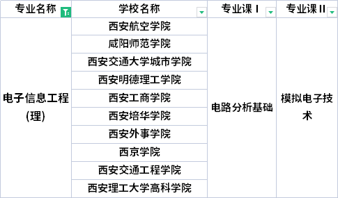 2022年陕西专升本电子信息工程专业考试科目