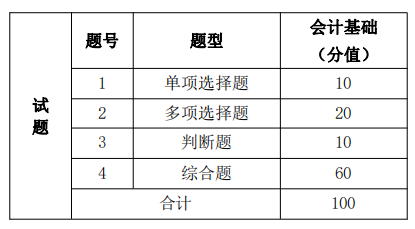 考試題型、題量及分值分布