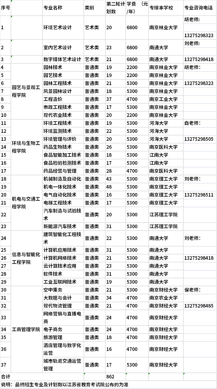 2022南通科技职业学院提前招生第二轮招生专业及计划