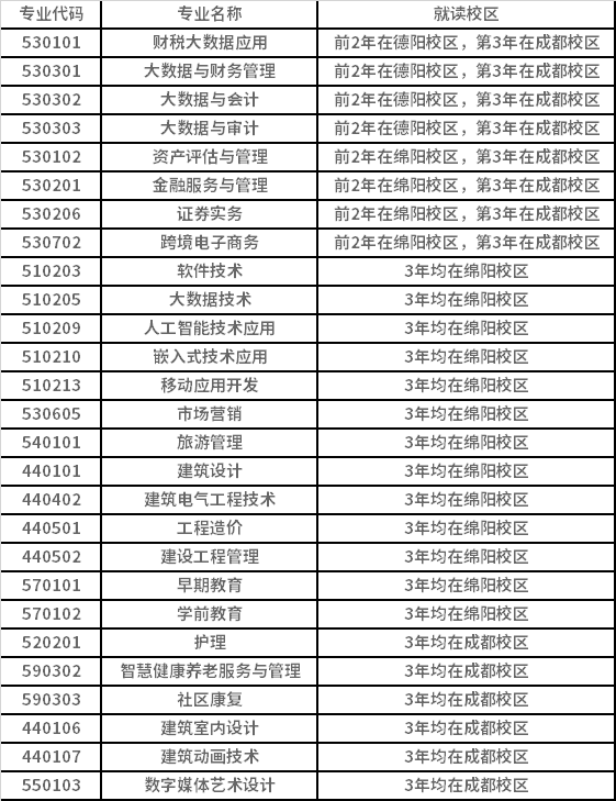 2022年西南財經(jīng)大學(xué)天府學(xué)院高職單招招生專業(yè)計劃