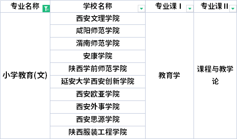 2022年陜西專升本小學(xué)教育專業(yè)考試科目