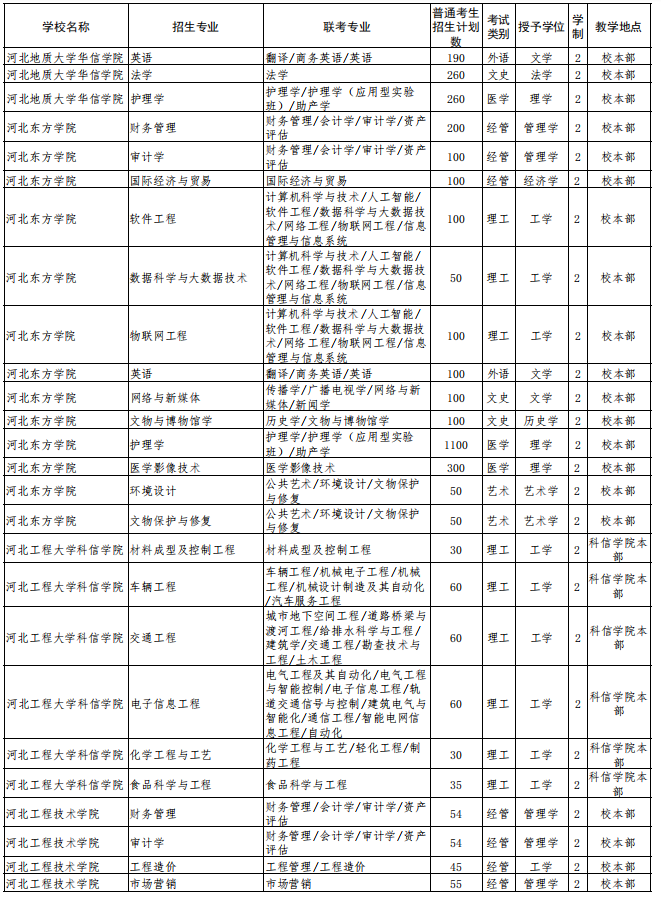 2022年河北省普通高校?？粕究平逃荚囌猩?jì)劃 