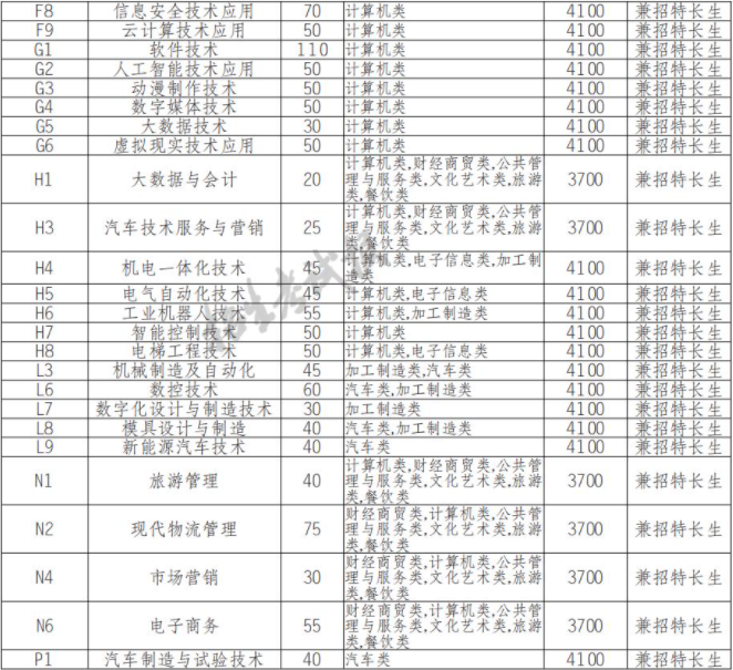 2022年四川信息职业技术学院高职单招中职类专业计划