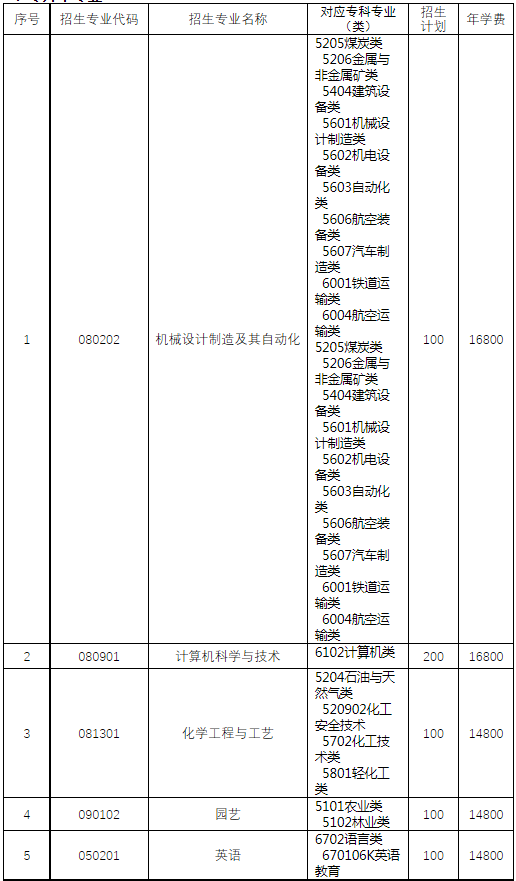 2022年潍坊科技学院专升本招生专业