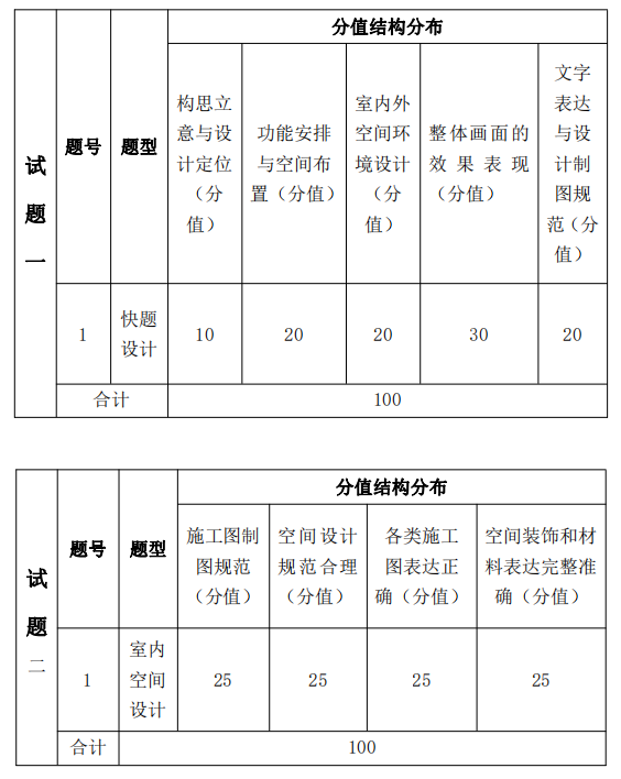 考試題型、題量及分值分布