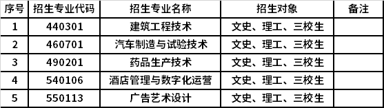 2022年云南现代职业技术学院高职单招招生专业计划
