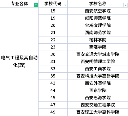 2022年陜西專升本電氣工程及其自動化專業(yè)招生院校