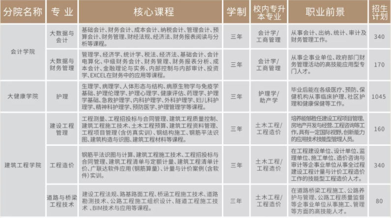 2022年云南工商学院高职单招招生专业计划