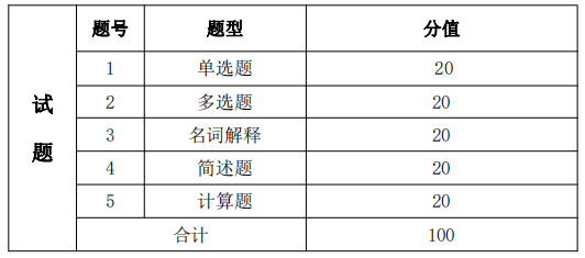 考試題型、題量及分值分布