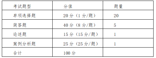 考試參考題型及分值