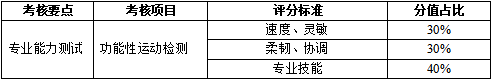 體育運營與管理專業(yè)五、考核標(biāo)準(zhǔn)及分值