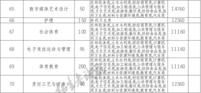 2022年四川托普信息技术职业学院高职单招中职类专业计划