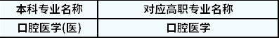 2022年陜西專升本口腔醫(yī)學(xué)對應(yīng)高職專業(yè)