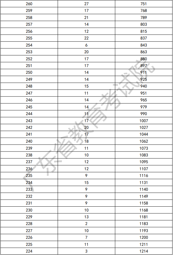 2022年广东依学考音乐类考生分数段