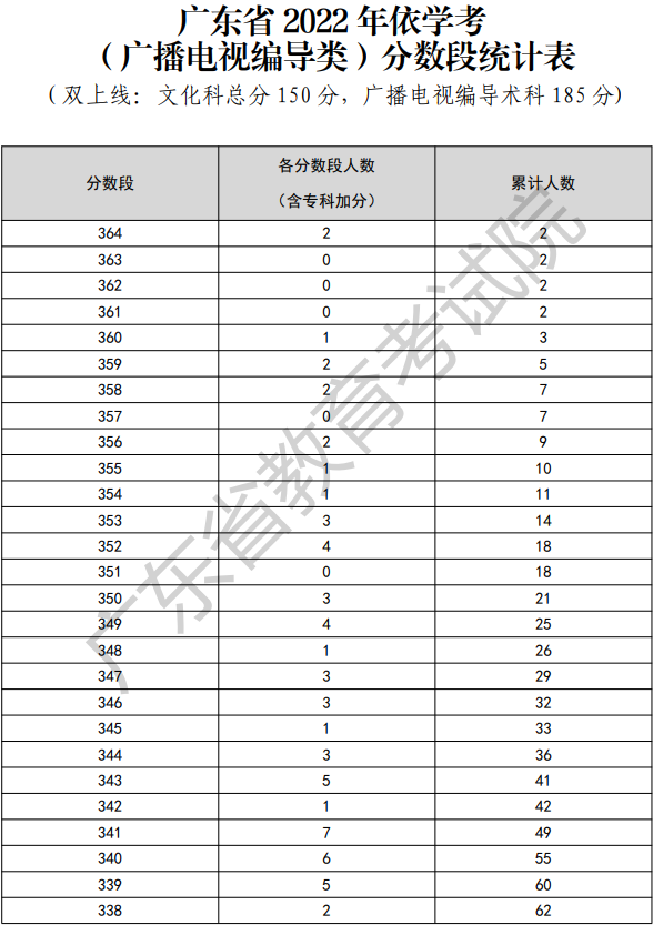 2022年廣東依學(xué)考廣播電視編導(dǎo)類考生分?jǐn)?shù)段