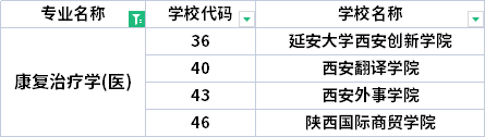 2022年陜西專升本康復(fù)治療學(xué)專業(yè)招生院校